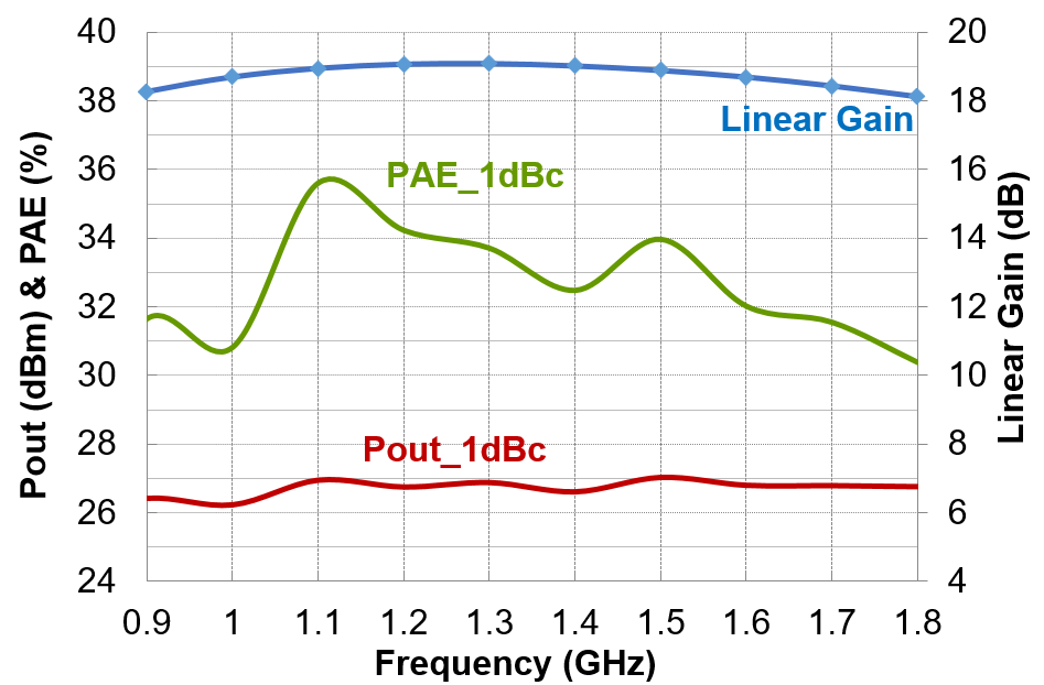 UMS GaN Power Amplifier